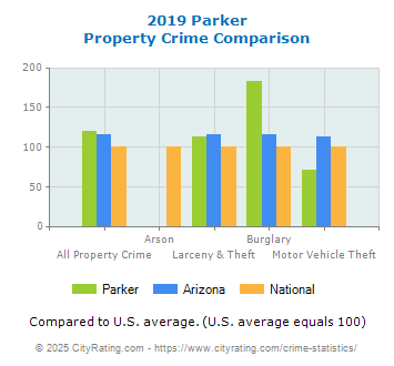 Parker Property Crime vs. State and National Comparison