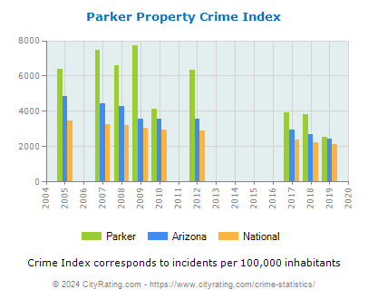 Parker Property Crime vs. State and National Per Capita
