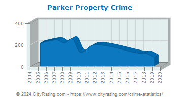 Parker Property Crime