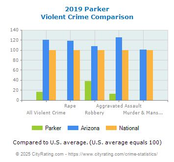 Parker Violent Crime vs. State and National Comparison