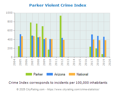 Parker Violent Crime vs. State and National Per Capita