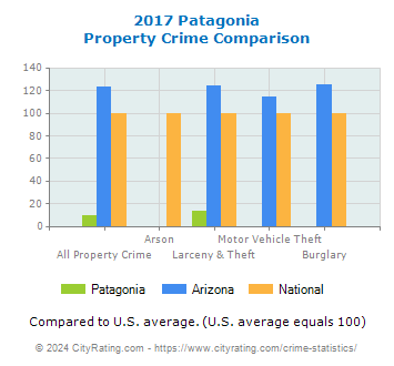 Patagonia Property Crime vs. State and National Comparison