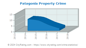 Patagonia Property Crime
