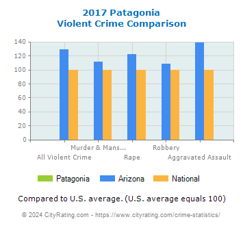 Patagonia Violent Crime vs. State and National Comparison
