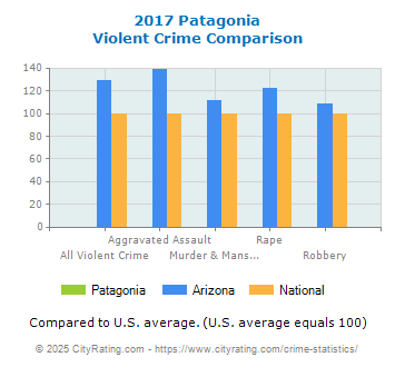 Patagonia Violent Crime vs. State and National Comparison