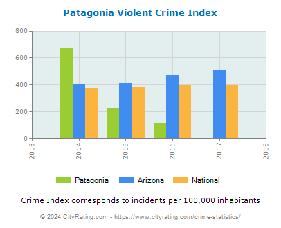Patagonia Violent Crime vs. State and National Per Capita