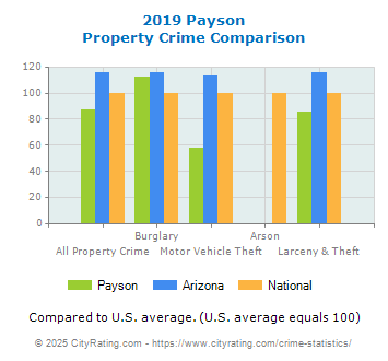 Payson Property Crime vs. State and National Comparison