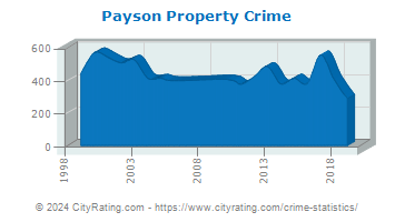 Payson Property Crime