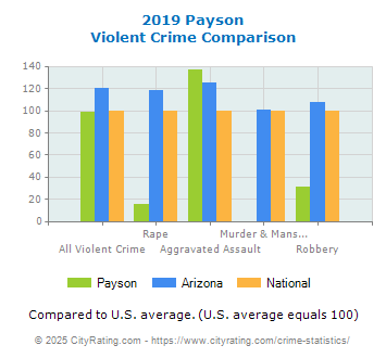 Payson Violent Crime vs. State and National Comparison