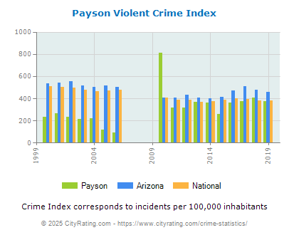 Payson Violent Crime vs. State and National Per Capita