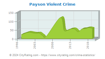 Payson Violent Crime