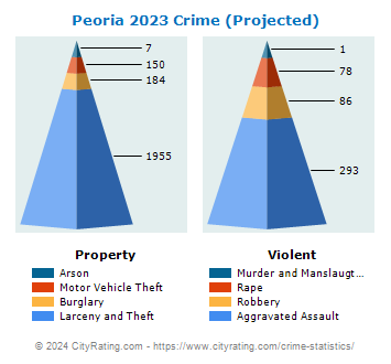 Peoria Crime 2023