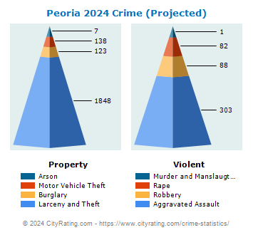 Peoria Crime 2024