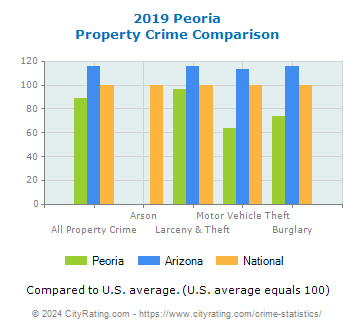 Peoria Property Crime vs. State and National Comparison