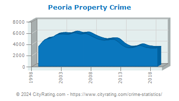 Peoria Property Crime