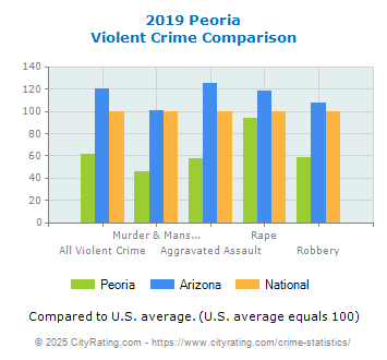 Peoria Violent Crime vs. State and National Comparison