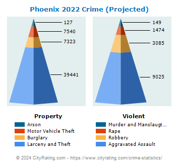 Phoenix Crime 2022