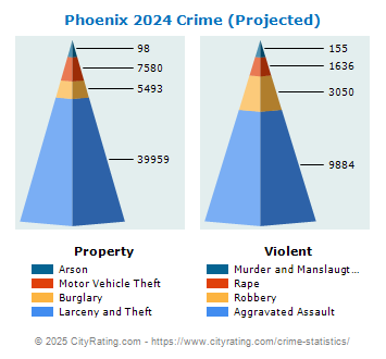 Phoenix Crime 2024