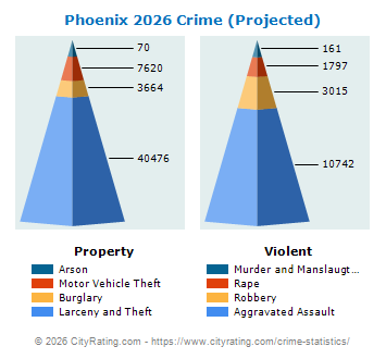 Phoenix Crime 2026