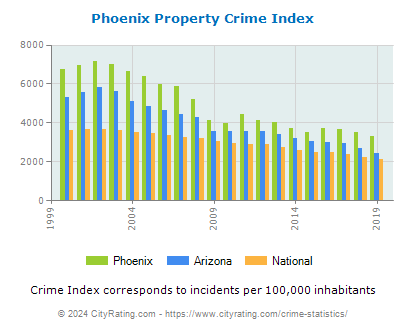 Phoenix Property Crime vs. State and National Per Capita