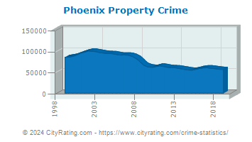 Phoenix Property Crime