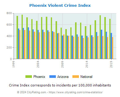 Phoenix Violent Crime vs. State and National Per Capita