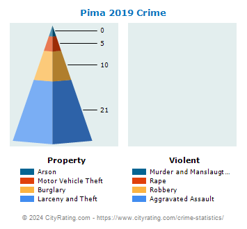 Pima Crime 2019