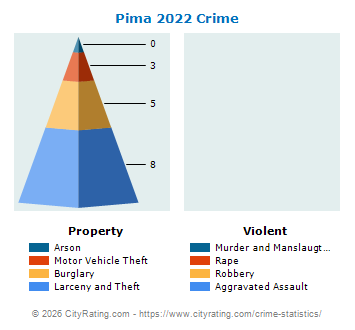 Pima Crime 2022