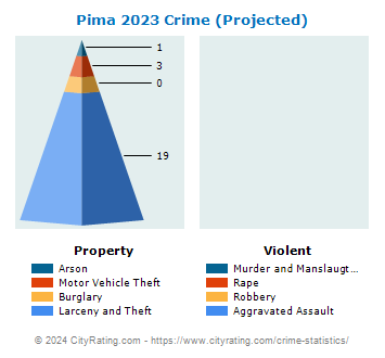 Pima Crime 2023