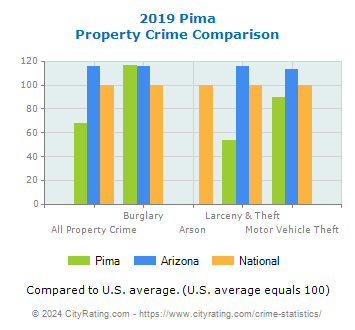 Pima Property Crime vs. State and National Comparison