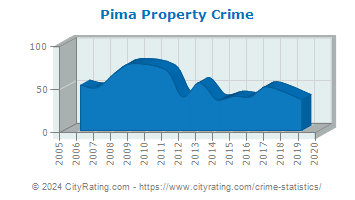 Pima Property Crime