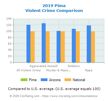 Pima Violent Crime vs. State and National Comparison