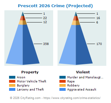 Prescott Crime 2026