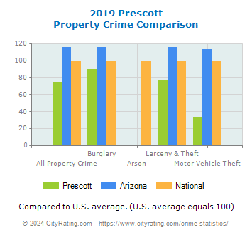 Prescott Property Crime vs. State and National Comparison