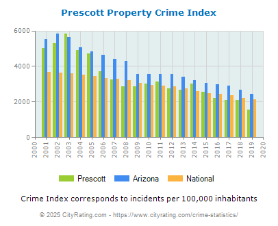 Prescott Property Crime vs. State and National Per Capita