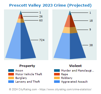 Prescott Valley Crime 2023