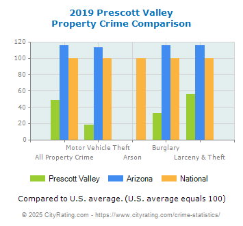 Prescott Valley Property Crime vs. State and National Comparison