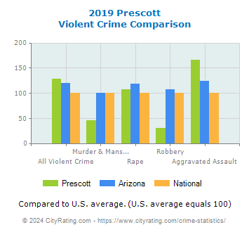 Prescott Violent Crime vs. State and National Comparison