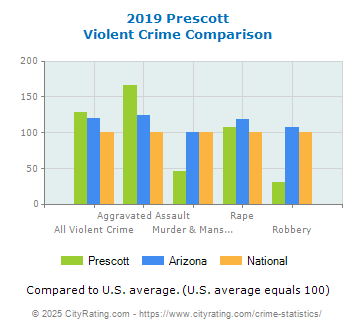 Prescott Violent Crime vs. State and National Comparison