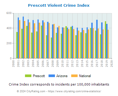 Prescott Violent Crime vs. State and National Per Capita