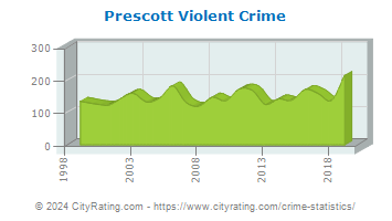 Prescott Violent Crime