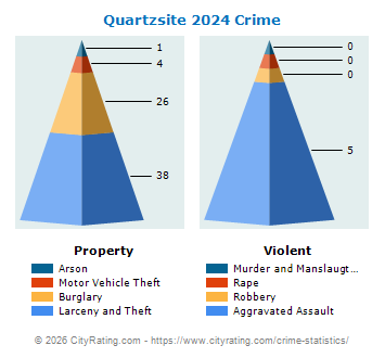 Quartzsite Crime 2024