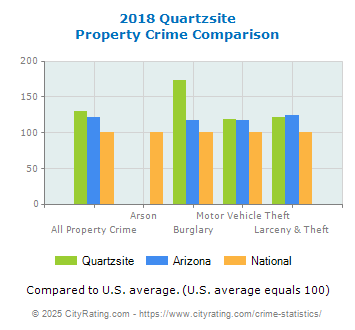 Quartzsite Property Crime vs. State and National Comparison