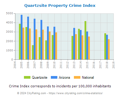Quartzsite Property Crime vs. State and National Per Capita