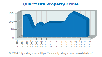 Quartzsite Property Crime