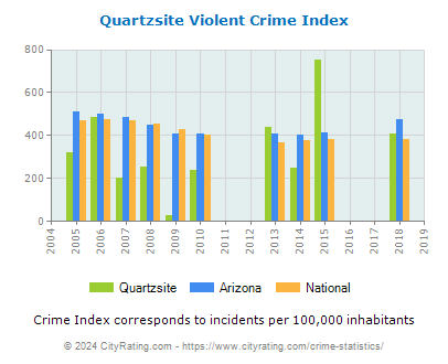 Quartzsite Violent Crime vs. State and National Per Capita