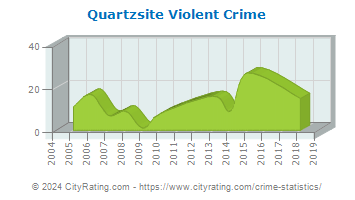 Quartzsite Violent Crime