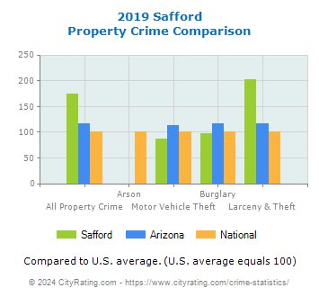 Safford Property Crime vs. State and National Comparison