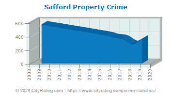 Safford Property Crime