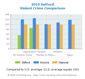 Safford Violent Crime vs. State and National Comparison